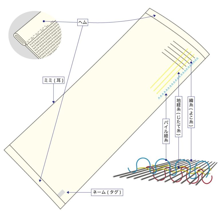 タオルの構成＆各部の名前やタオルの種類について – 【公式】日本タオル卸商連合会 ホームページ